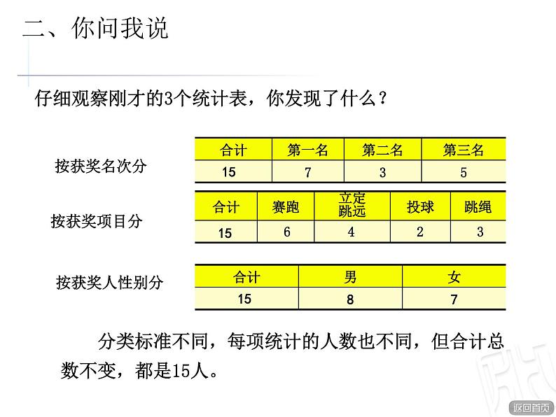 二年制下册数学课件－9.1分类统计 ｜青岛版（五年制）04