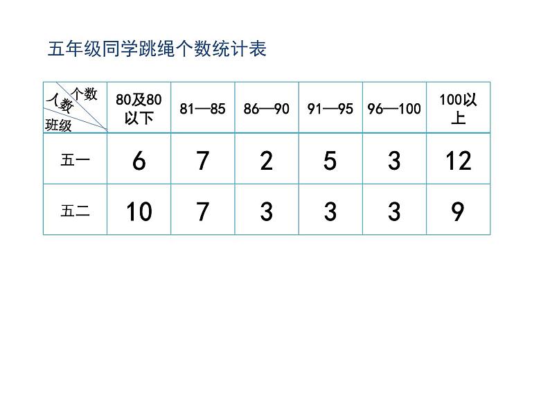 五年级下册数学课件－总复习 统计与可能性  ｜青岛版（五年制）第5页