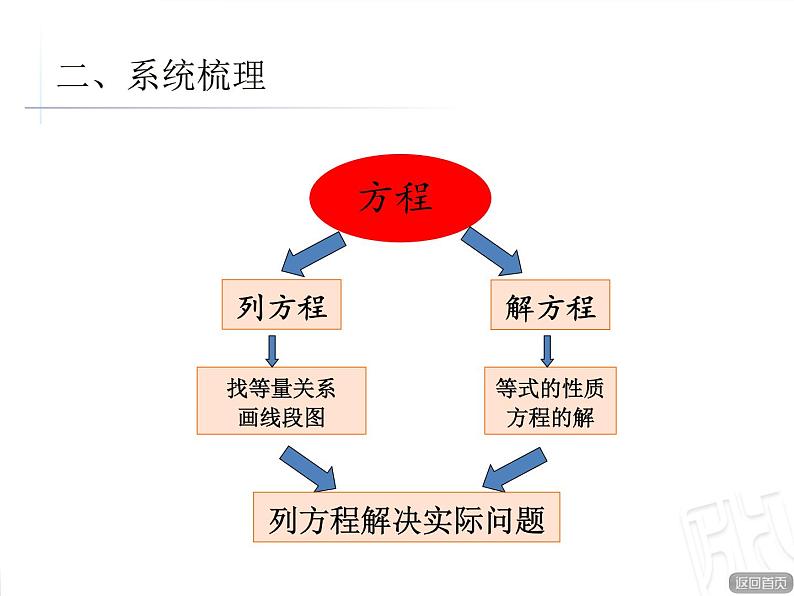 四年级下册数学课件－总复习简易方程回顾整理   ｜青岛版（五年制）04