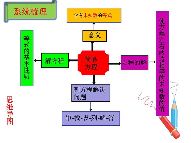 四年级下册数学课件－总复习 简易方程回顾整理  ｜青岛版（五年制）第6页