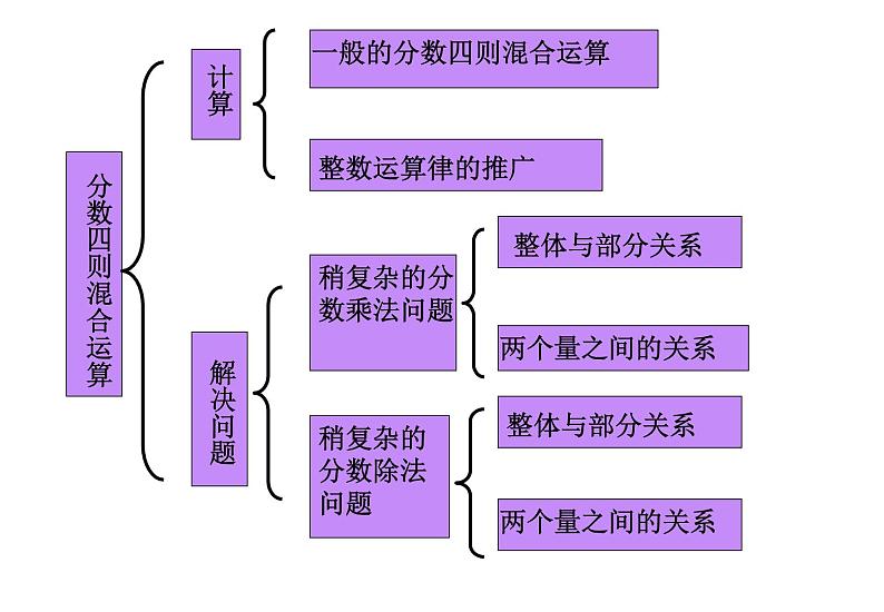 四年级下册数学课件－总复习分数四则混合运算 ｜青岛版（五年制）06