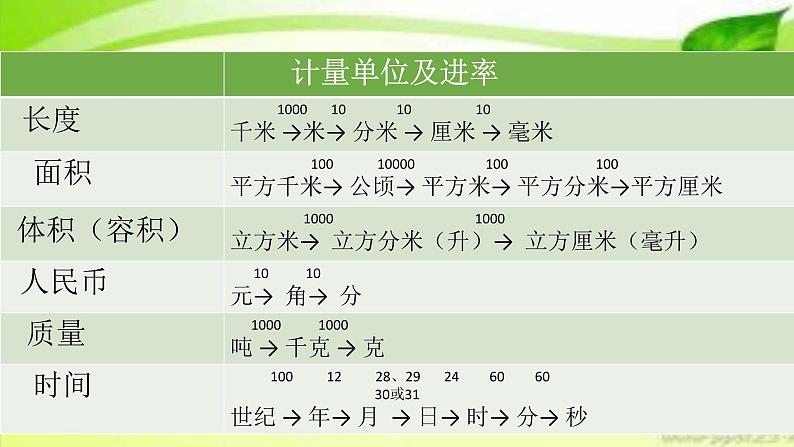 五年级下册数学课件－总复习 量 与 计 量 ｜青岛版（五年制）第4页