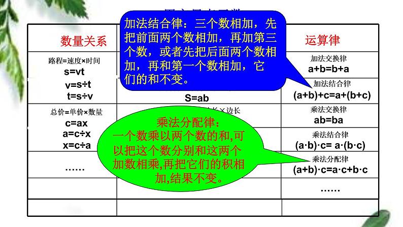 五年级下册数学课件－总复习 式与方程回顾整理 ｜青岛版（五年制）第2页