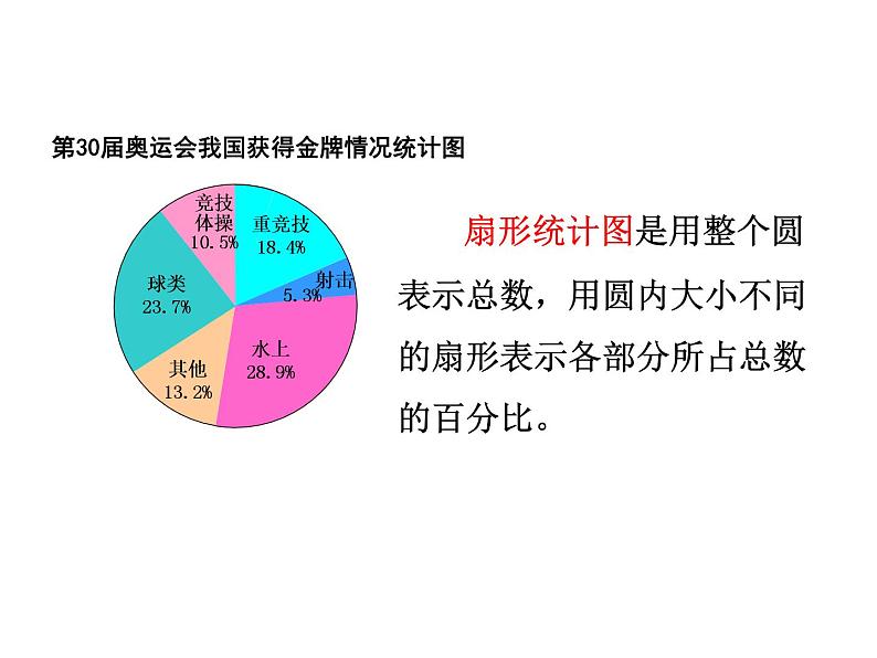 五年级下册数学课件－7.1扇形统计图 ｜青岛版（五年制）第6页