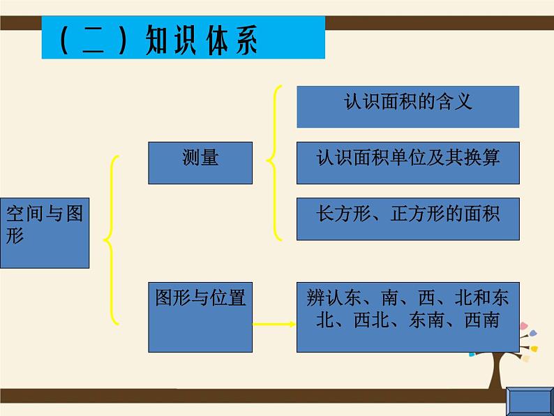 人教版三年级下册全册教材分析 课件06