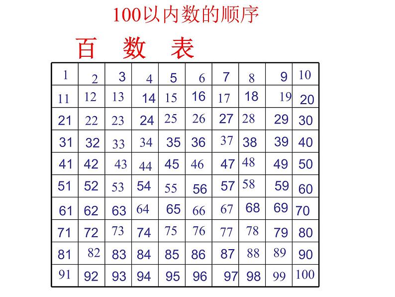 3.5数的顺序   课件第2页