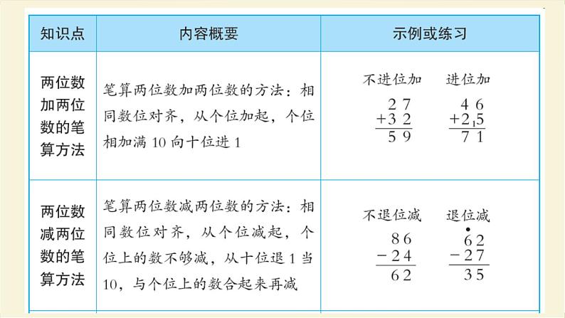 人教版二年级数学上册第2单元知识梳理作业课件第2页