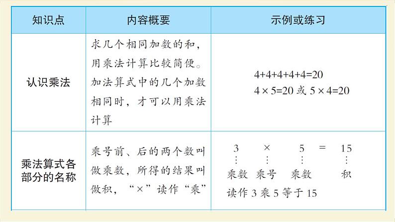 人教版二年级数学上册第4单元知识梳理作业课件第2页