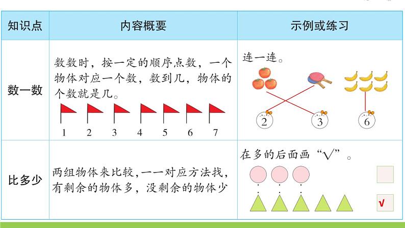 人教版一年级数学上册第1单元知识梳理和易错训练作业课件第3页