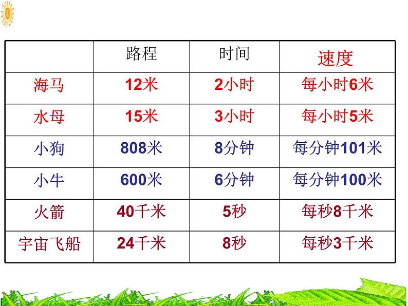 三年级下册数学课件-2.1 速度、时间、路程 ▏沪教版  (1)第8页