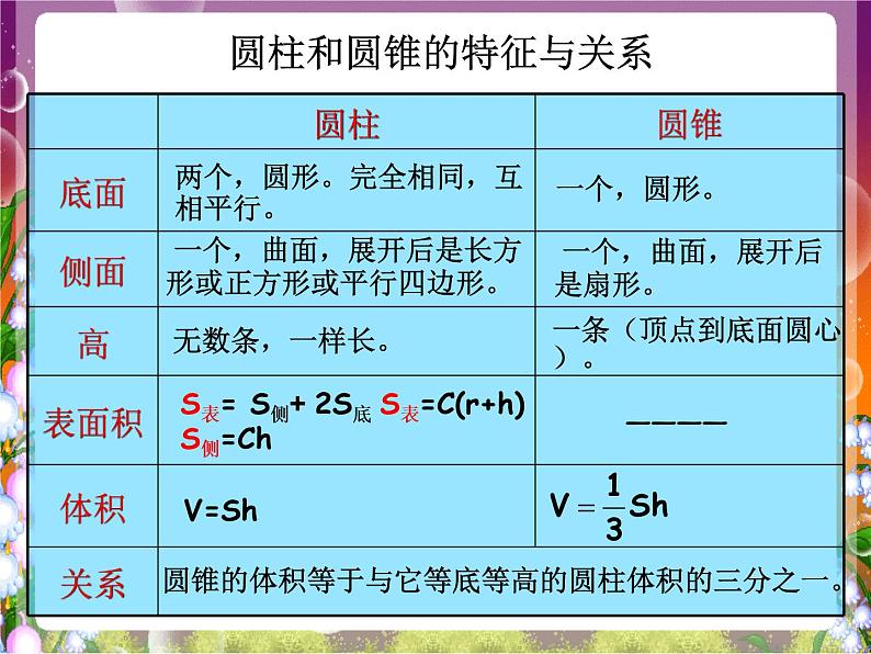 人教版六年级数学下册圆柱和圆锥-整理和复习课件PPT第8页