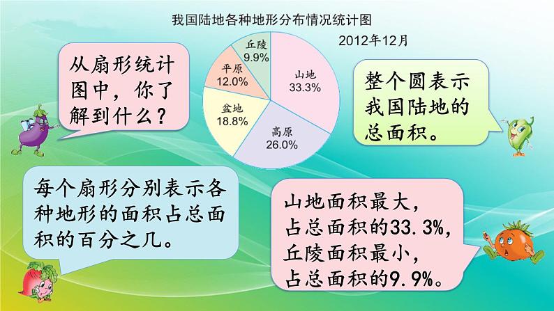 小学数学苏教版六年级下册 1.1 扇形统计图 精编课件04