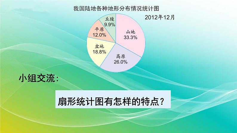 小学数学苏教版六年级下册 1.1 扇形统计图 精编课件05