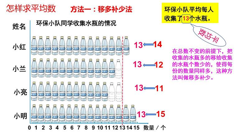 四年级数学下册课件-8.1 平均数的意义和求平均数3-人教版06