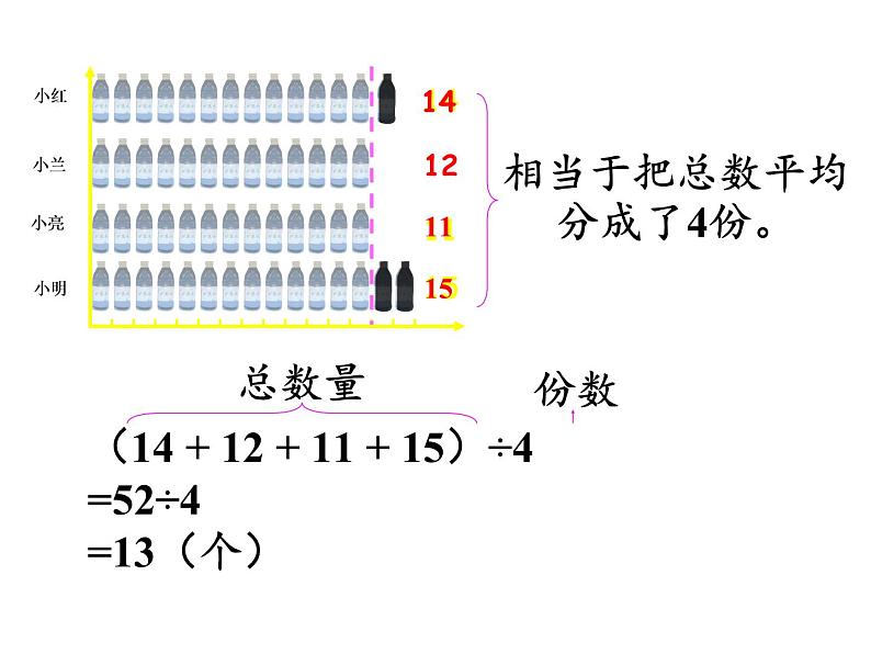 四年级数学下册课件-8.1平均数52-人教版第7页