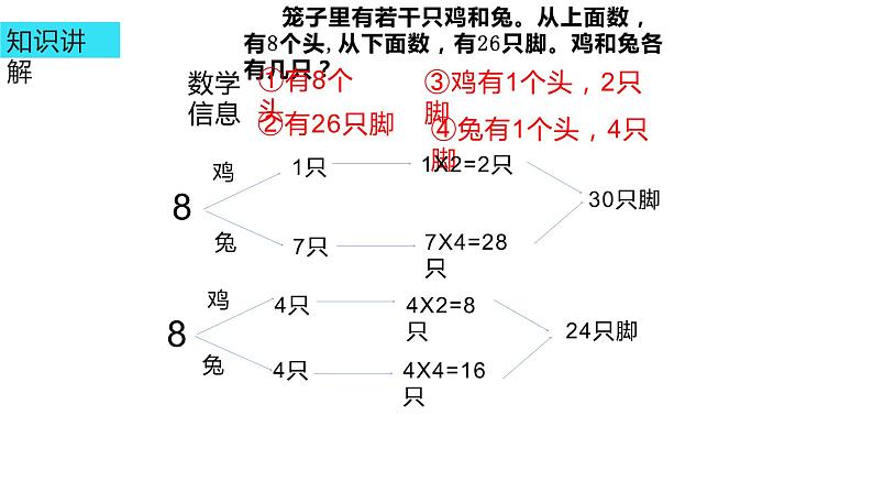 四年级数学下册课件-9 数学广角-鸡兔同笼29-人教版第5页