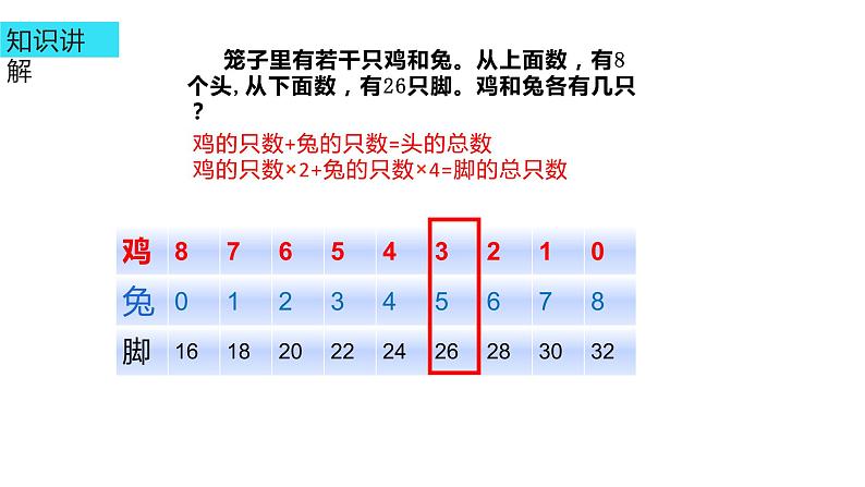 四年级数学下册课件-9 数学广角-鸡兔同笼29-人教版第6页