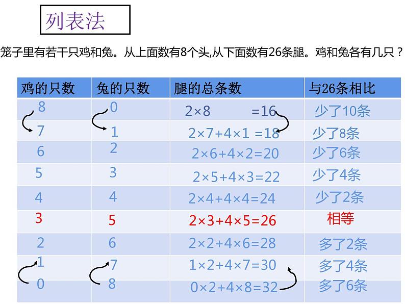 四年级数学下册课件 - 9 鸡兔同笼 - 人教版（共11张PPT）第5页