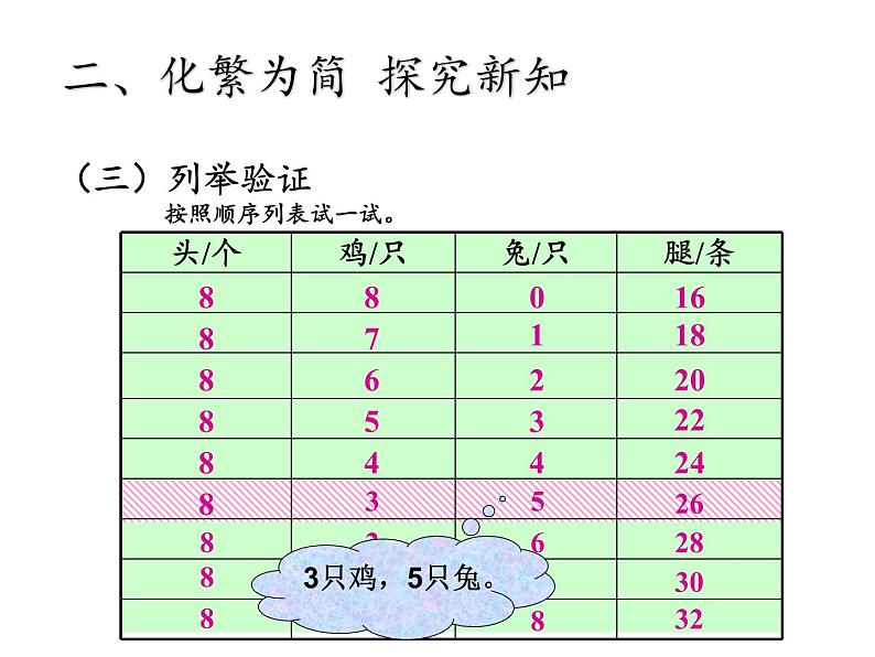 四年级数学下册课件 - 9 数学广角—鸡兔同笼 - 人教版（共21张PPT）第7页