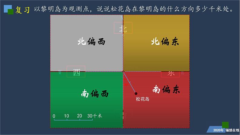 苏教版六年级下册数学课件第五单元确定位置单元小结02