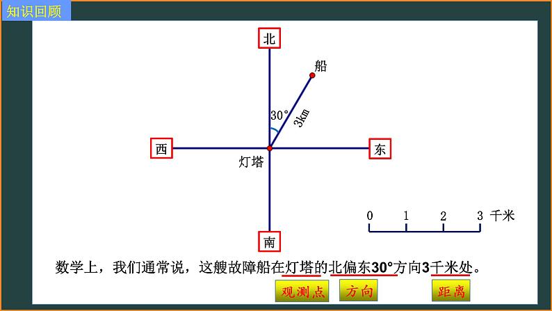 苏教版六年级下册数学课件第五单元确定位置单元小结06