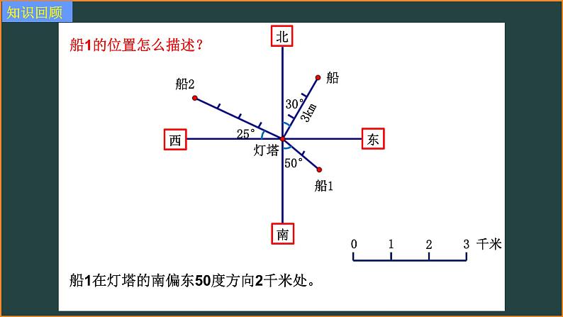 苏教版六年级下册数学课件第五单元确定位置单元小结07