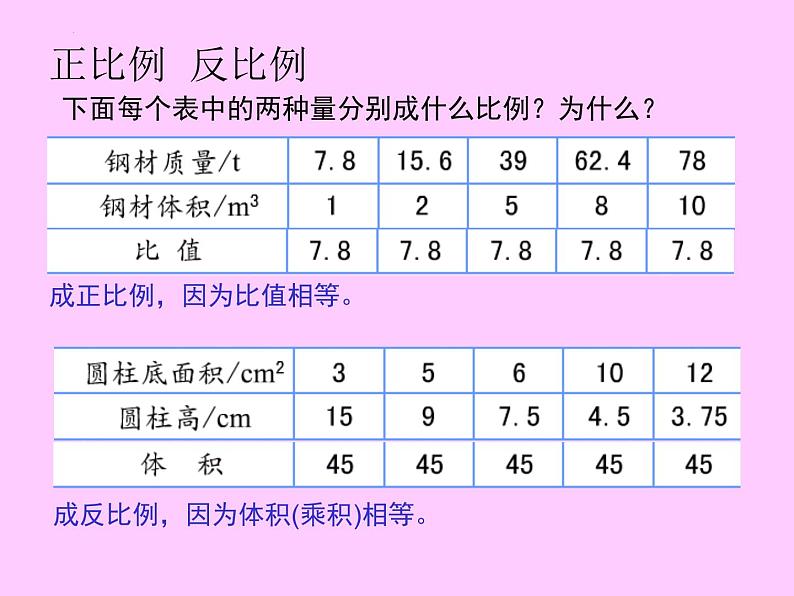 2021-2022学年六年级下学期数学7.1.13正比例和反比例（课件）第5页