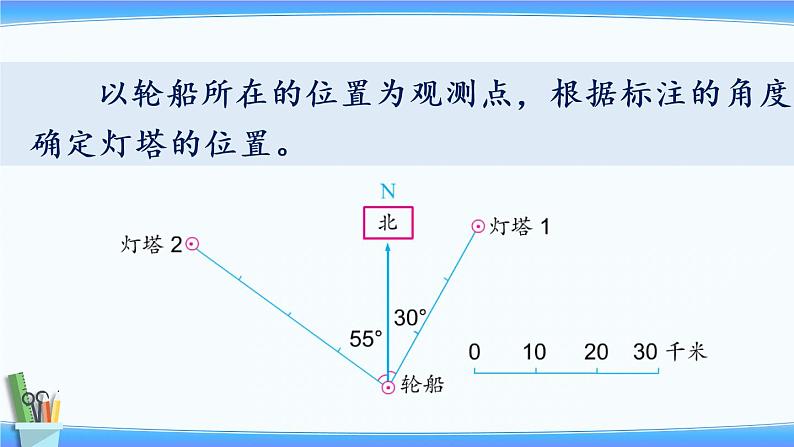 5.1根据方向和距离确实物体的位置（课件）-2021-2022学年数学六年级下册第6页