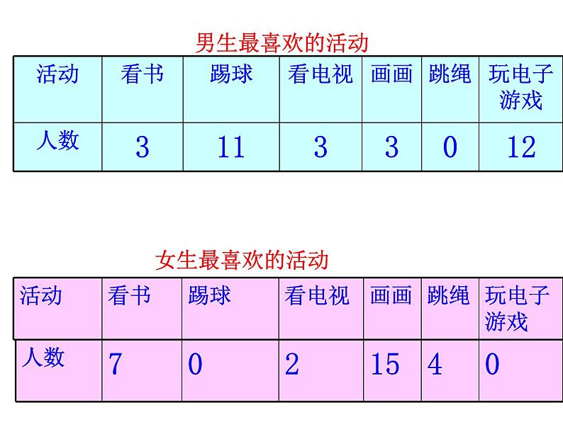 人教版 三年级数学下册 课件 复式统计表04