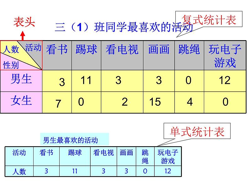 人教版 三年级数学下册 课件 复式统计表06