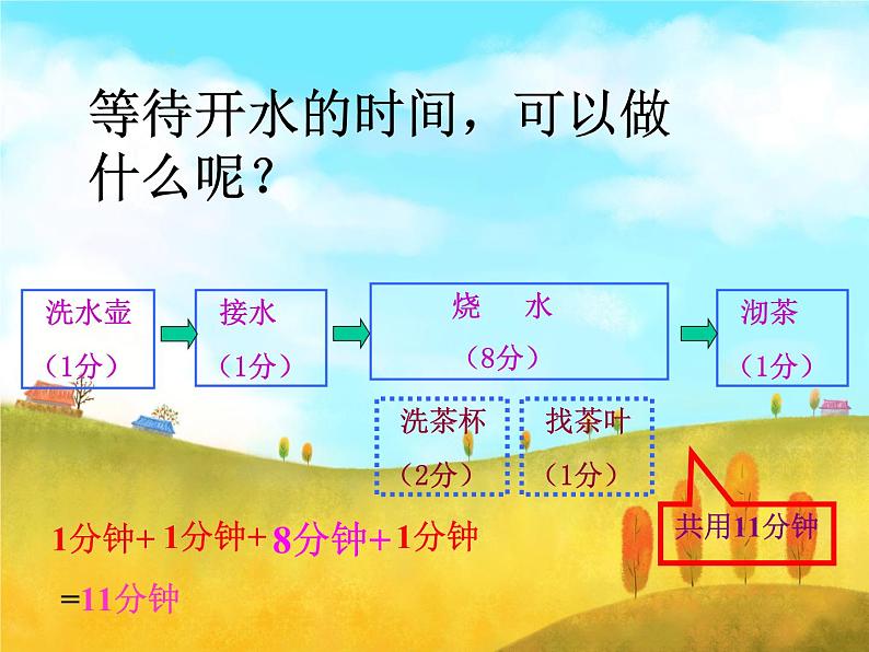 四年级数学上册课件-8.  数学广角——优化（95）-人教版(共15张ppt)第5页