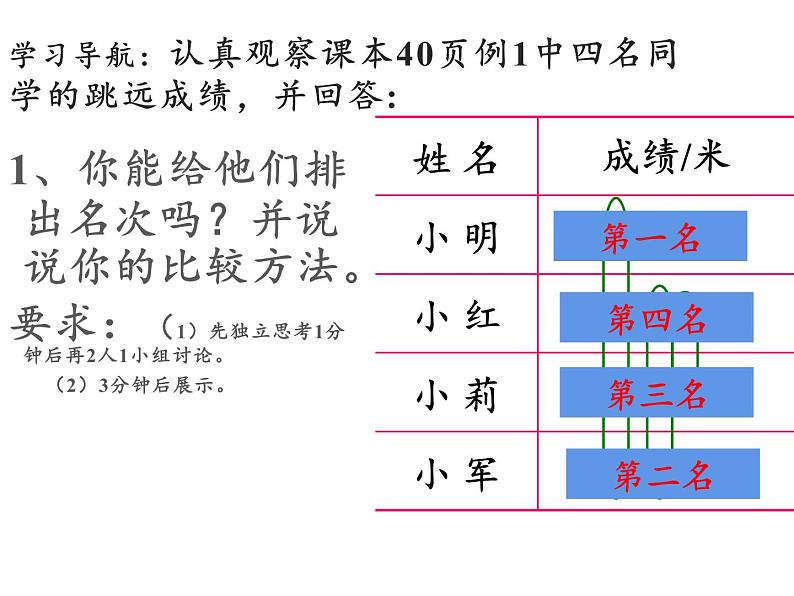 四年级数学下册课件-4.2.2小数的大小比较27-人教版  10张第4页