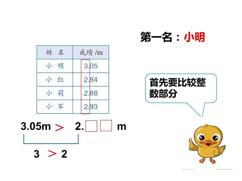 四年级数学下册课件-4.2.2 小数的大小比较9-人教版（共17张PPT）第6页