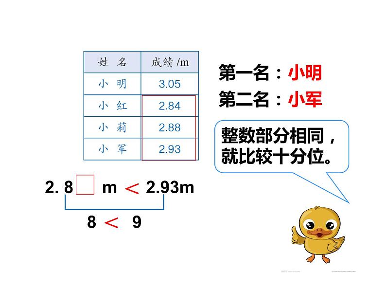 四年级数学下册课件-4.2.2 小数的大小比较9-人教版（共17张PPT）第8页