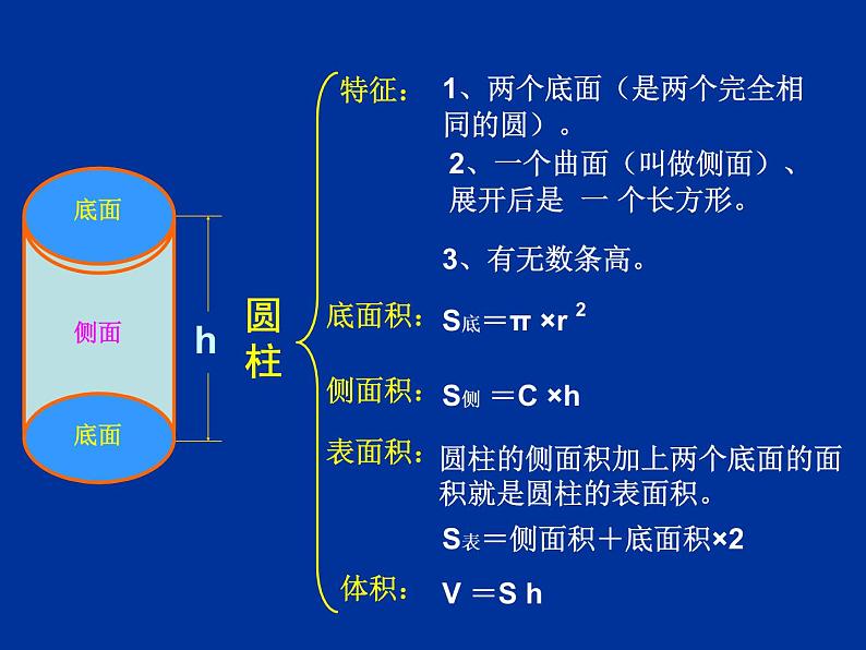 六年级下册数学课件-2.3  圆柱(复习)   ︳西师大版  （10张PPT）第2页