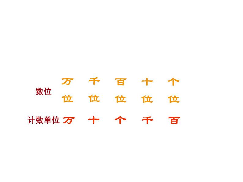 四年级数学下册课件 - 2.1认识整万数 - 苏教版（共23张PPT）第5页