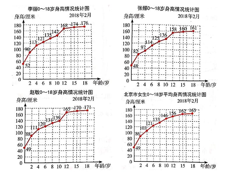 北京版小学数学五下 2.1折线统计图 课件第8页