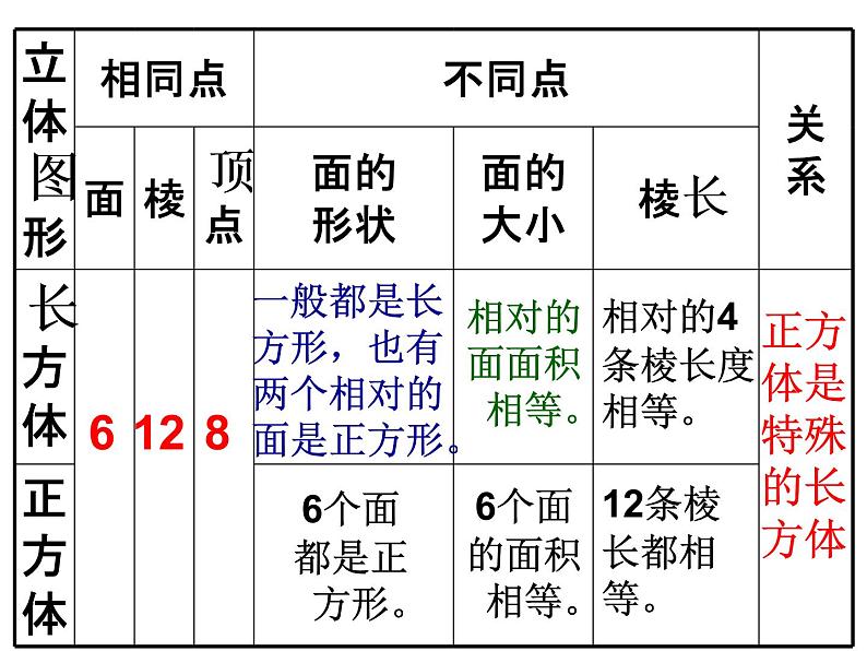 苏教版六下数学 7.2.5立体图形的认识 课件03