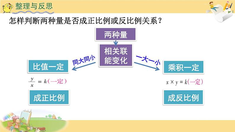 小学数学 苏教版 六年级下册 2） 正比例和反比例的复习部优课件第5页