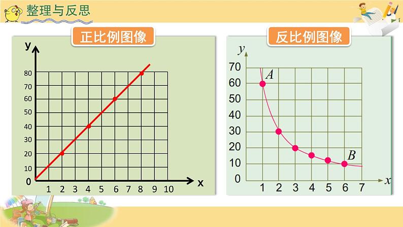 小学数学 苏教版 六年级下册 2） 正比例和反比例的复习部优课件第6页