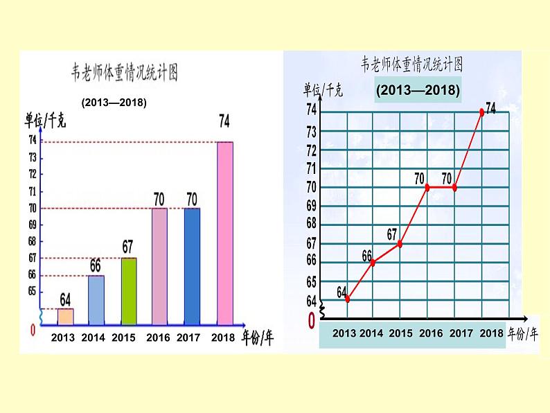 小学数学 苏教版 五年级下册 3折线统计图的认识和应用练习部优课件第5页