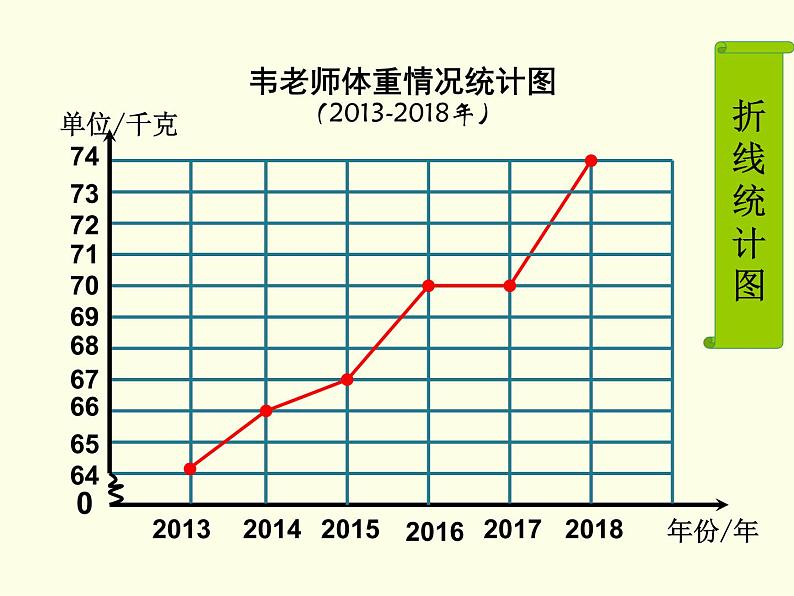 小学数学 苏教版 五年级下册 3折线统计图的认识和应用练习部优课件第6页