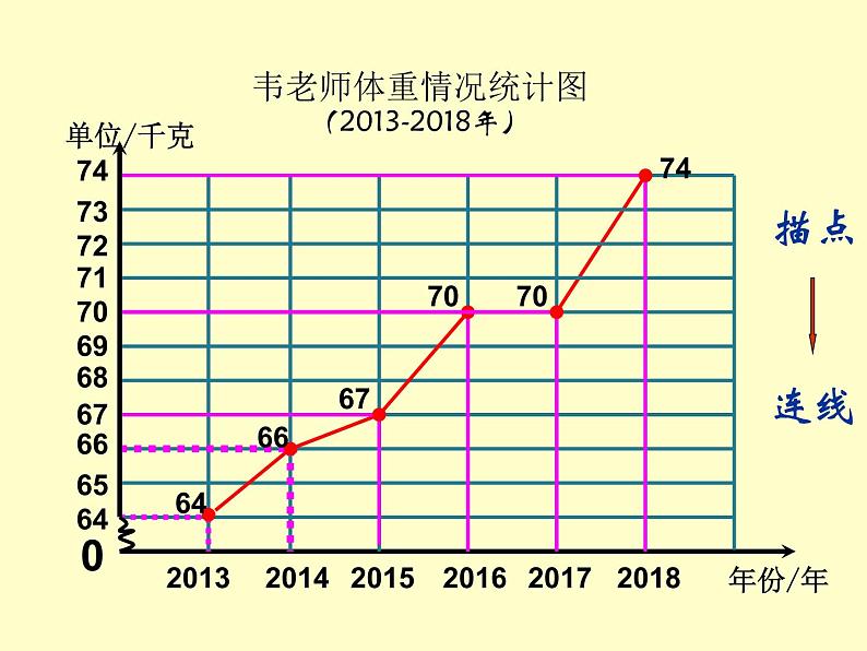 小学数学 苏教版 五年级下册 3折线统计图的认识和应用练习部优课件第8页