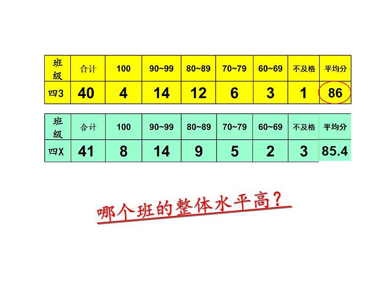 小学数学 苏教版 四年级上册 5平均数练习部优课件07