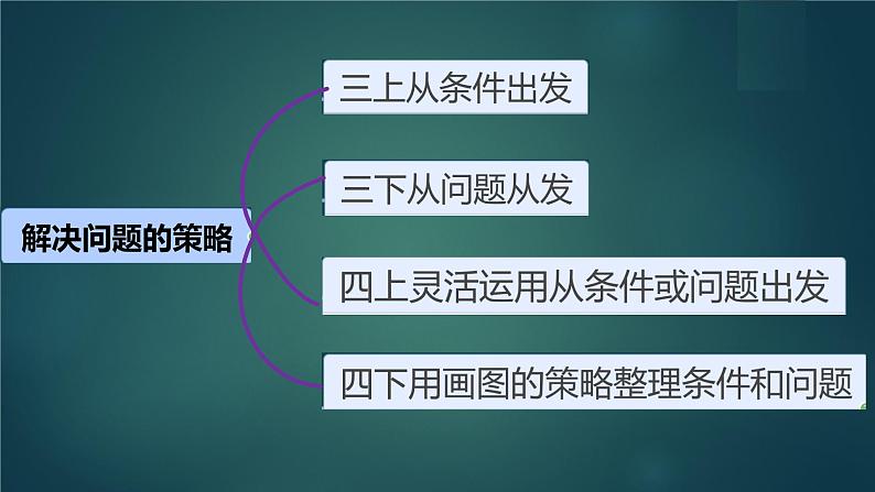 小学数学 苏教版 四年级下册 3解决问题策略的练习 解决问题策略整理与练习部优课件第3页