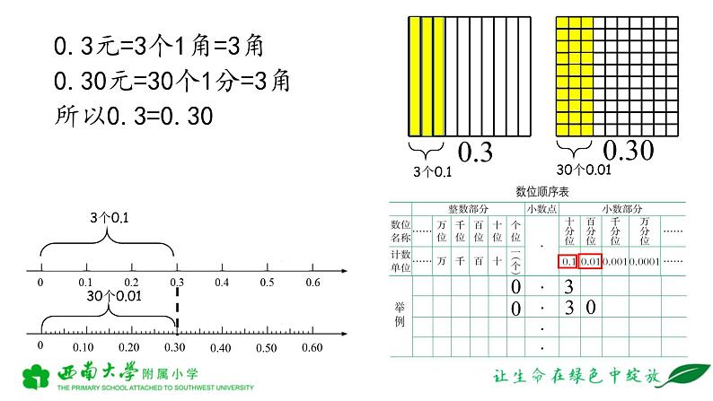 小学数学 西南师大版 四年级下册《小数的性质》部优课件04