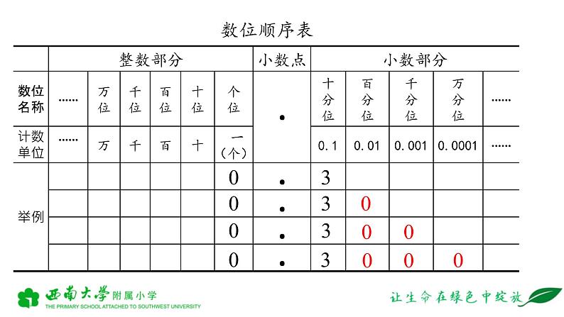 小学数学 西南师大版 四年级下册《小数的性质》部优课件05