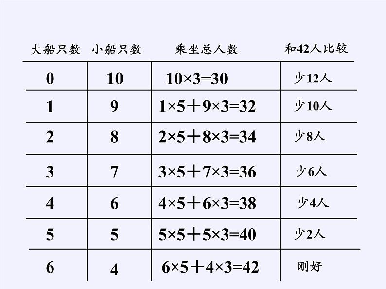 六年级数学下册课件-3 解决问题的策略（28）-苏教版05