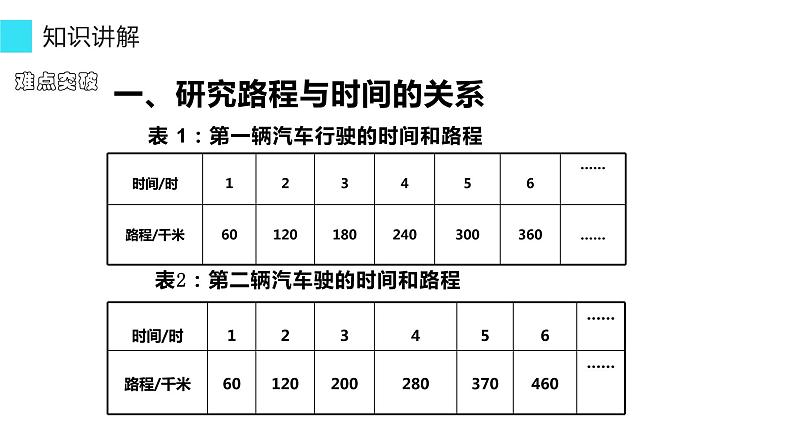 六年级数学下册课件-4.2.1 正比例7-人教版(共13张ppt)第4页