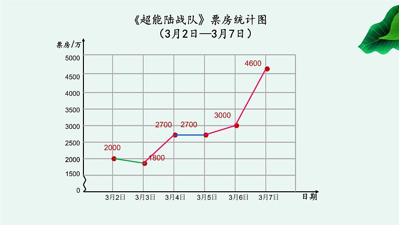 小学数学 青岛版 五年级上册 折线统计图）部优课件05